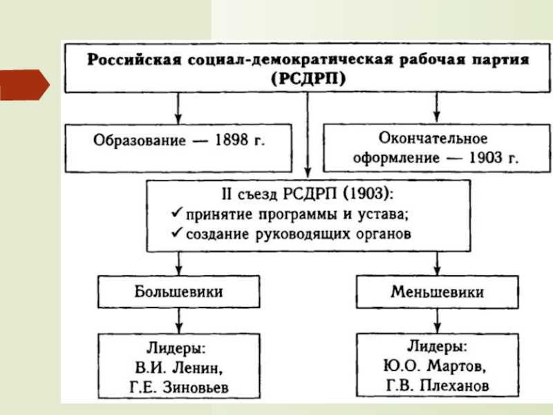 Краткая история рсдрп