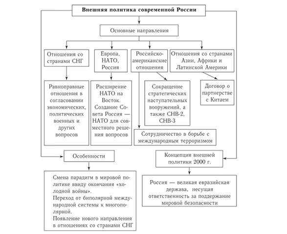 Россия в современных международных отношениях: основные аспекты и вызовы