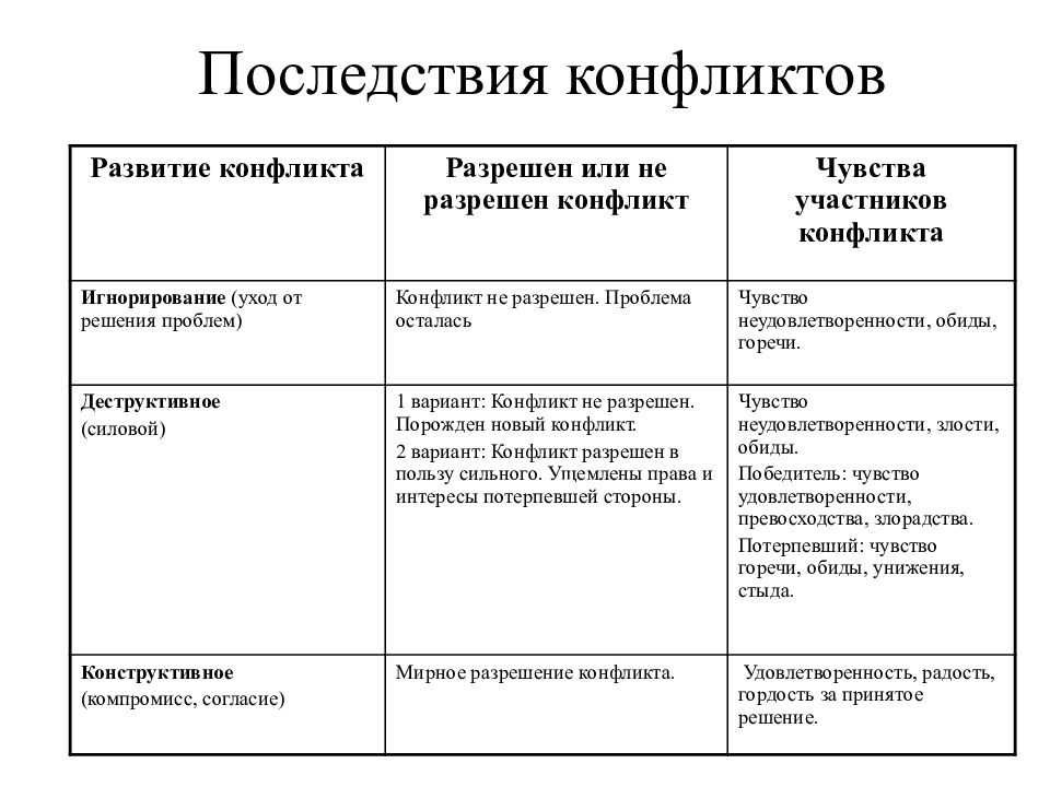 Способы разрешения конфликтных ситуаций – статья  – корпорация российский учебник (издательство дрофа – вентана)