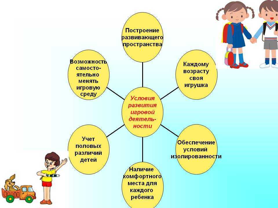 Организация игровой деятельности дошкольников разного возраста по фгос