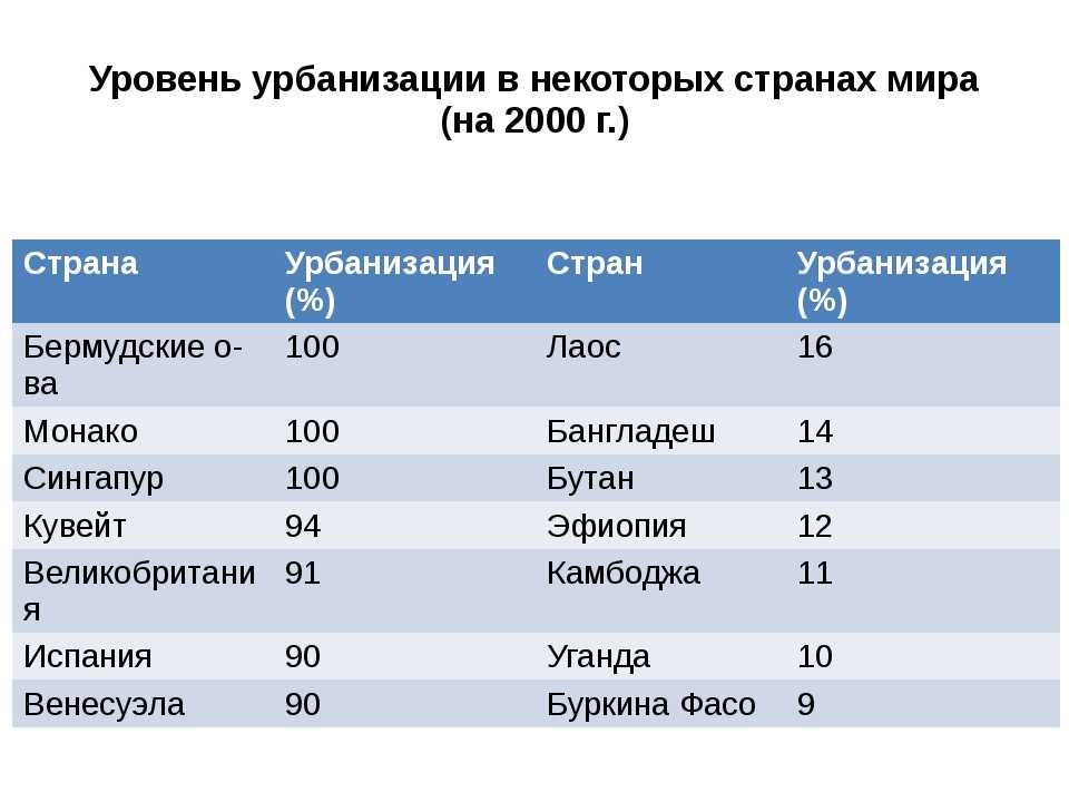 Урбанизация зарубежной азии кратко