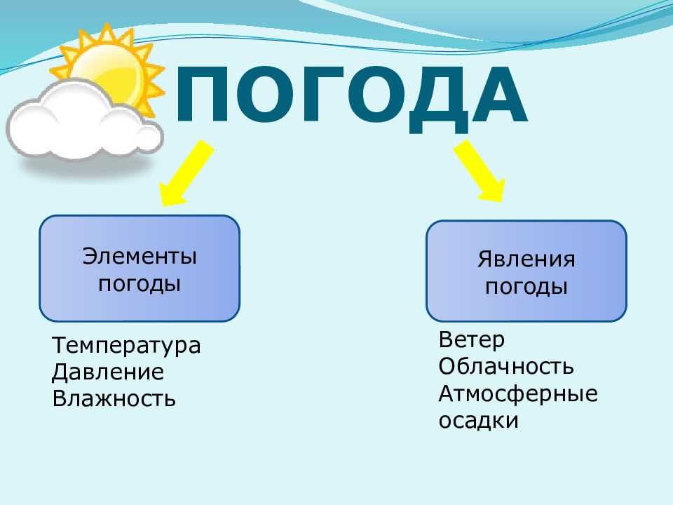 Презентация на тему "погода и климат" 6 класс