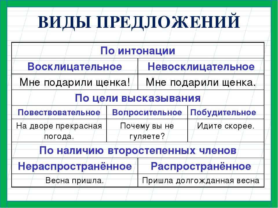 Синтаксический разбор предложения в начальной школе, правила, видео