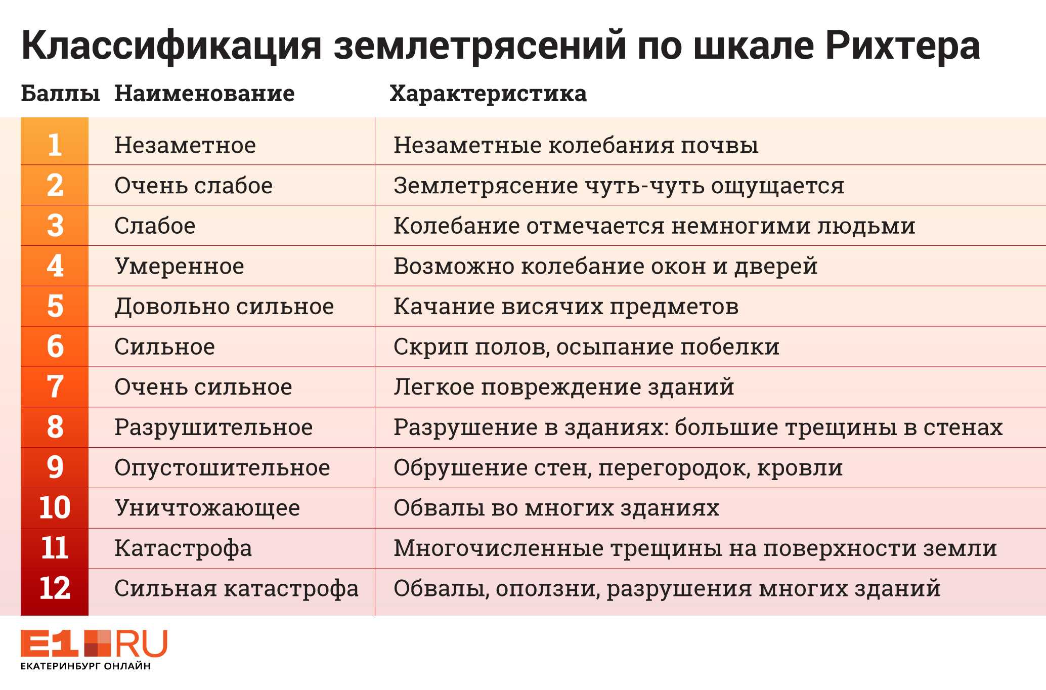 Какова главная причина большинства землетрясений 5 класс география кратко