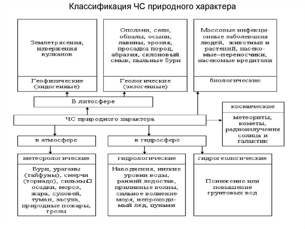Гидрологические чс.  - refbzd.ru