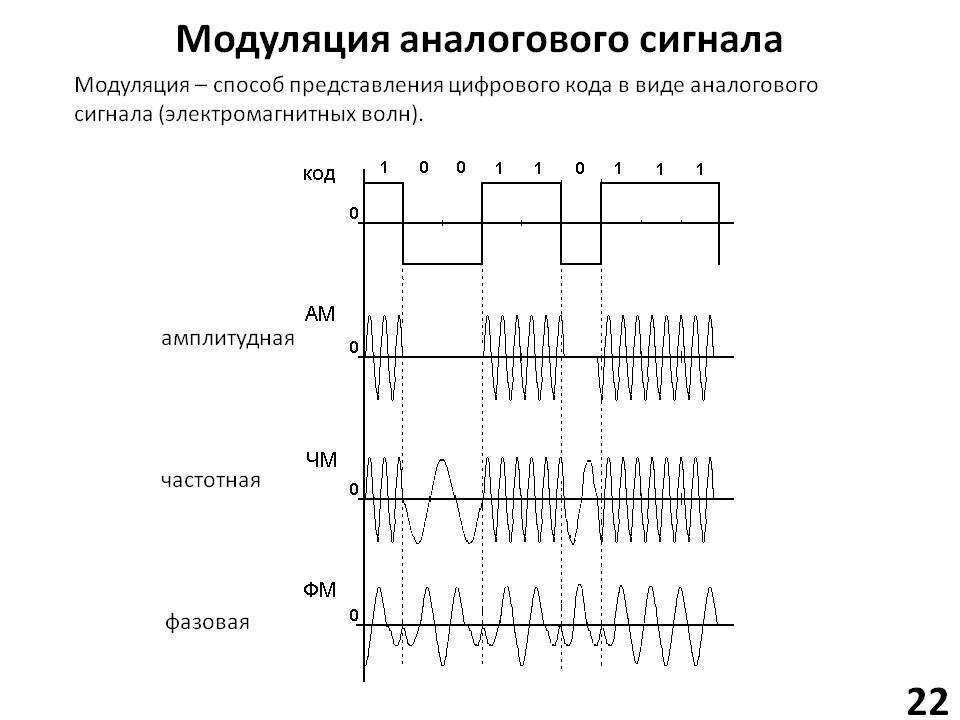 Амплитудная модуляция (ам) и частотная модуляция (чм)