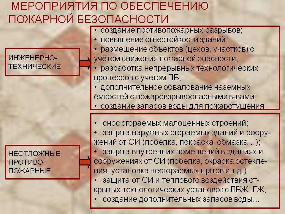 Профилактика нарушений требований пожарной безопасности