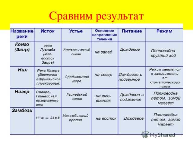 Река конго ? географическое положение, описание, характер течения