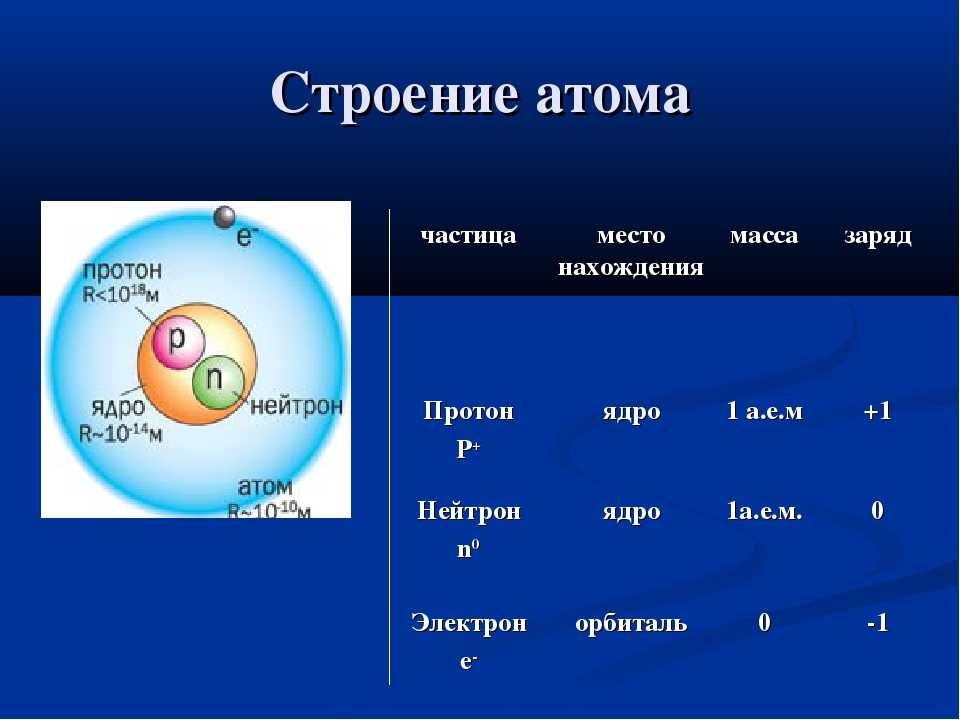 Строение  атома: основные сведения, из каких частиц состоит, описание структуры