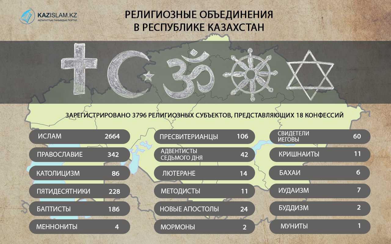 Религия казахстана: основные мировые религии сегодня у казахов