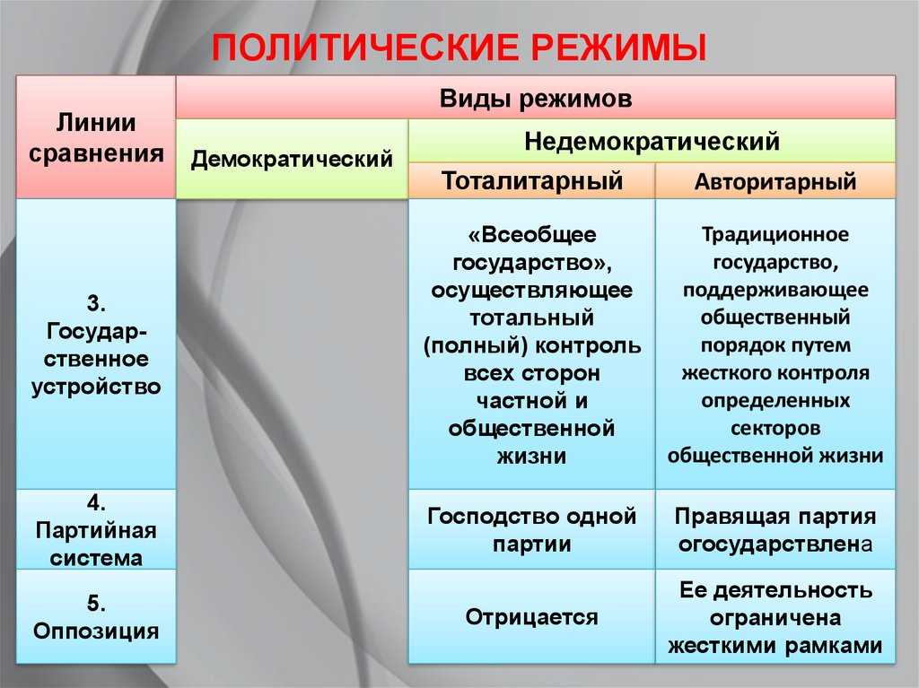 В чем заключаются отличия и сходства авторитарного и тоталитарного режимов
