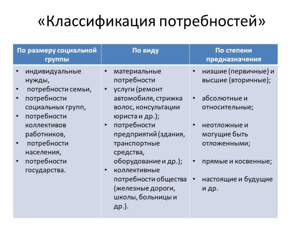 Доклад потребности семьи 8 класс сообщение