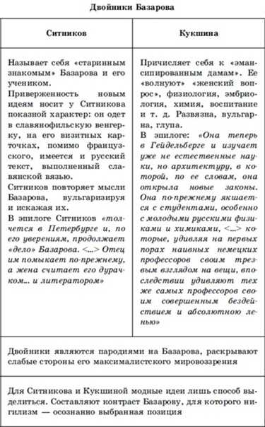 Базаров и его мнимые единомышленники (по роману и.с. тургенева «отцы и дети»)