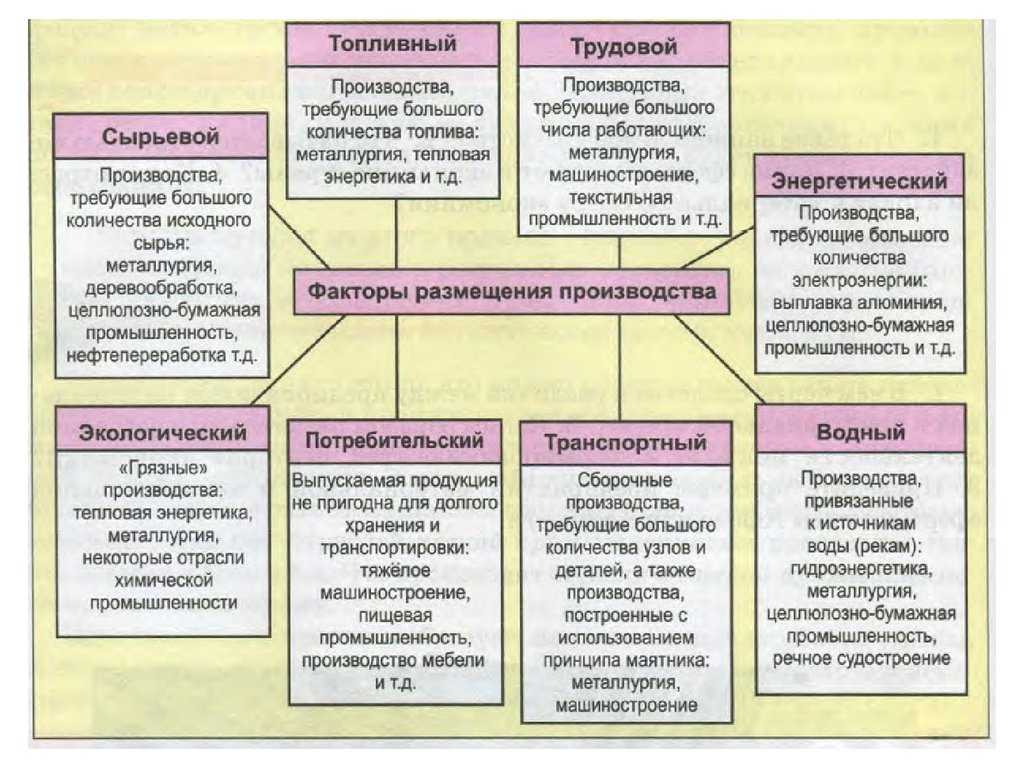 Межотраслевые комплексы россии - структура, характеристика и факторы размещения