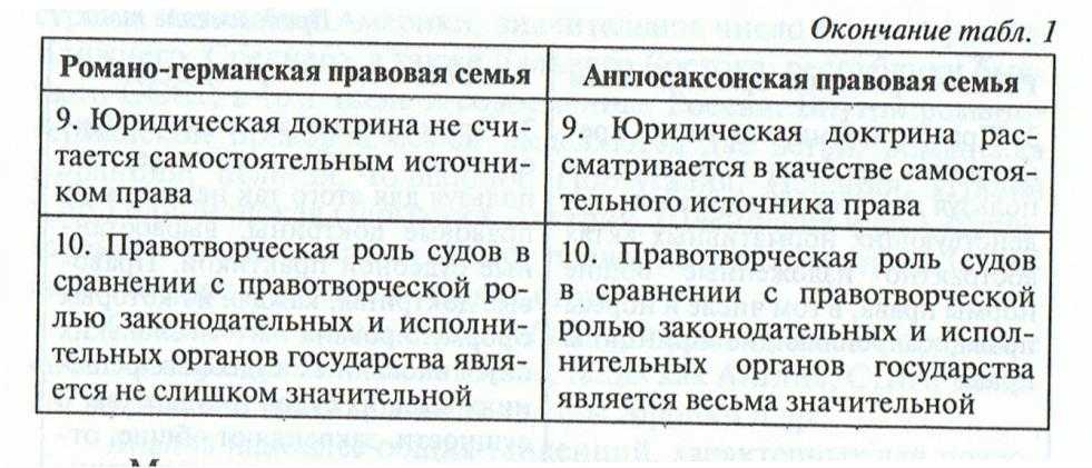 34. романо-германская и англосаксонская правовые системы. теория государства и права: шпаргалка.