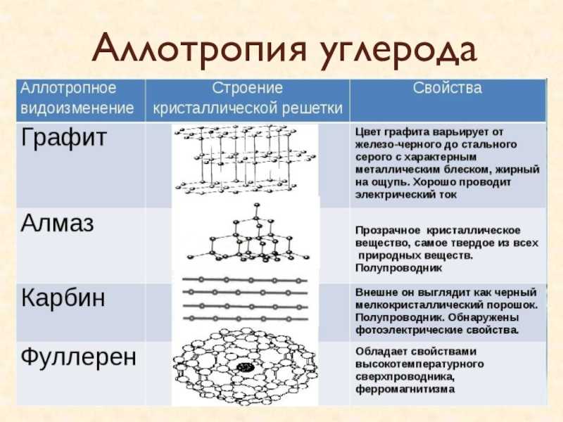 Аллотропия металлов: основные аспекты и применение в химии