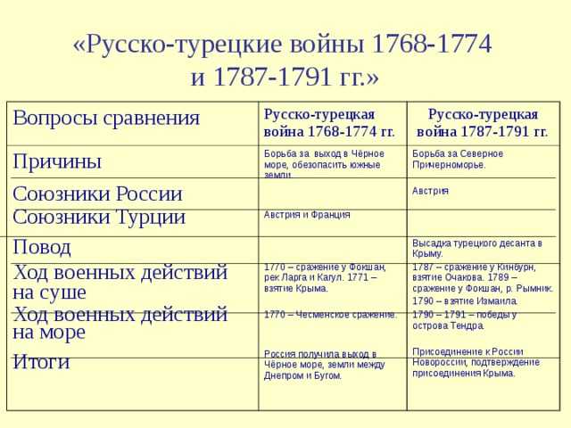 Русско-турецкая война 1768-1774 годов: причины, ход сражений, итоги
русско-турецкая война 1768-1774 годов: причины, ход сражений, итоги