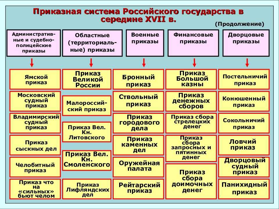 Приказная система управления 16-17 веках