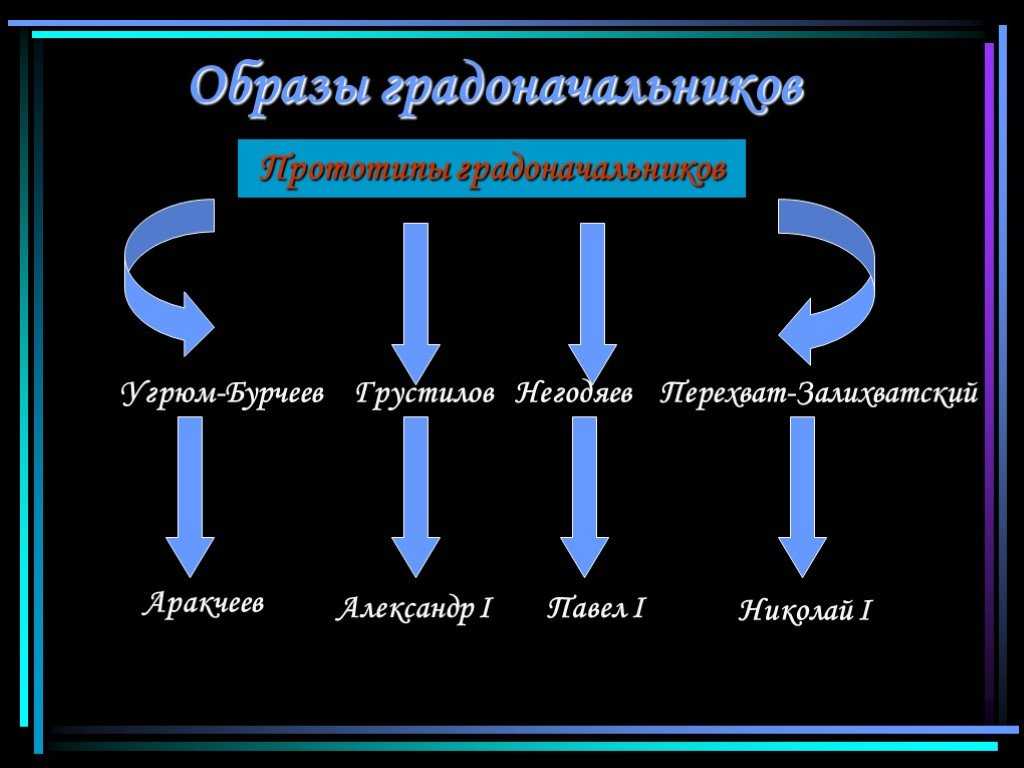 ✅ деяния градоначальников в произведении история одного города. «описание города глупова и его градоначальников - radostvsem.ru