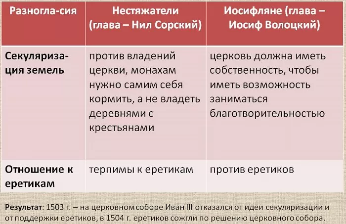 Иосифляне и нестяжатели: о чем они спорили — кириллица — энциклопедия русской жизни