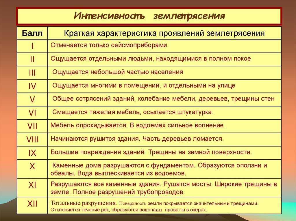 Доклад сообщение на тему землетрясение (описание для детей)