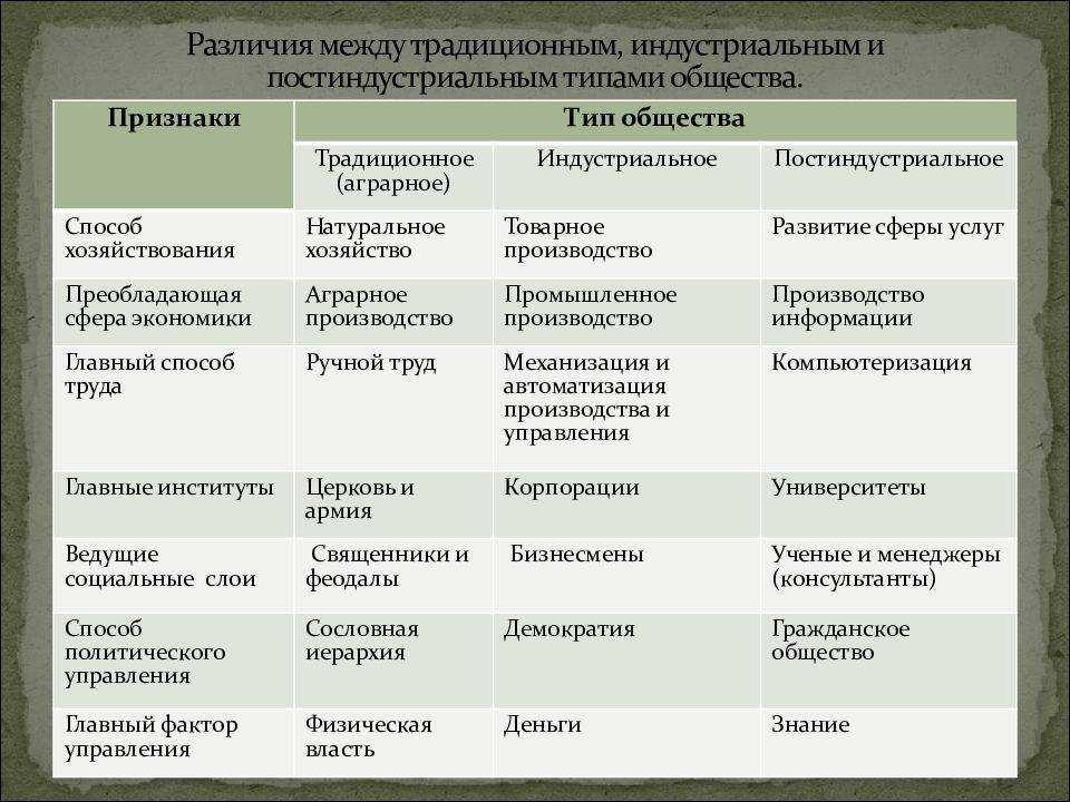 Индустриальное или постиндустриальное общество в россии: особенности и перспективы