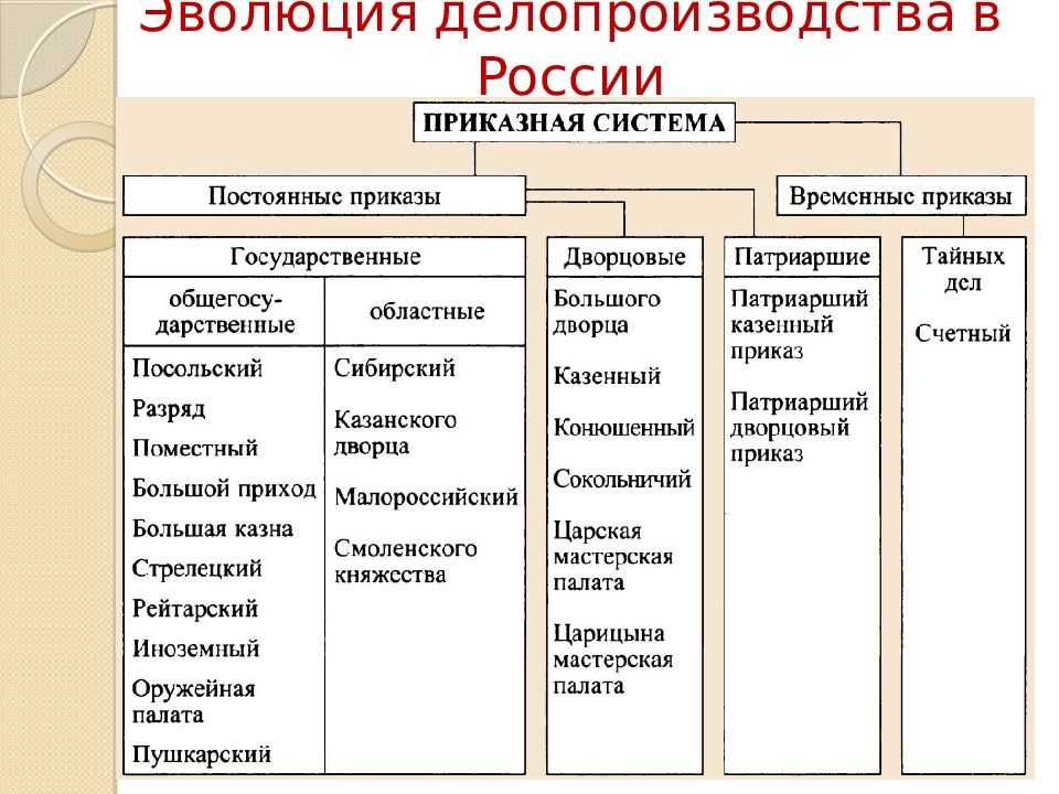 Приказы как органы власти на руси