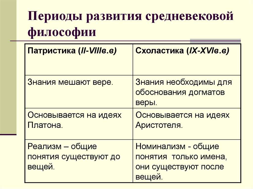 Глава 1.2 средневековая философия