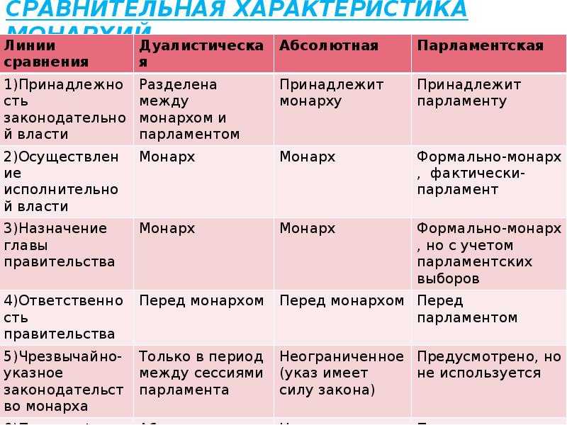 Формы правления — что это такое? и какие формы правления существуют? - узнай что такое