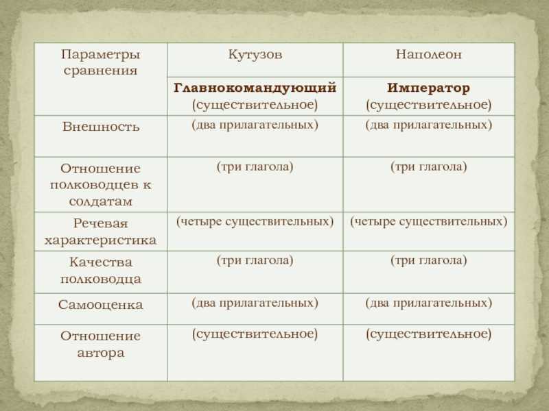 Сравнительная характеристика образов кутузова и наполеона в романе л. н. толстого «война и мир»