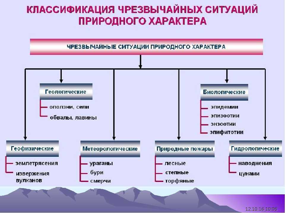 Чс природного характера картинки для презентации Fotopanoram.ru