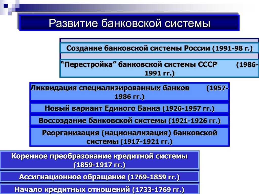 Презентация на тему "история появления банков" по обществознанию для 7 класса