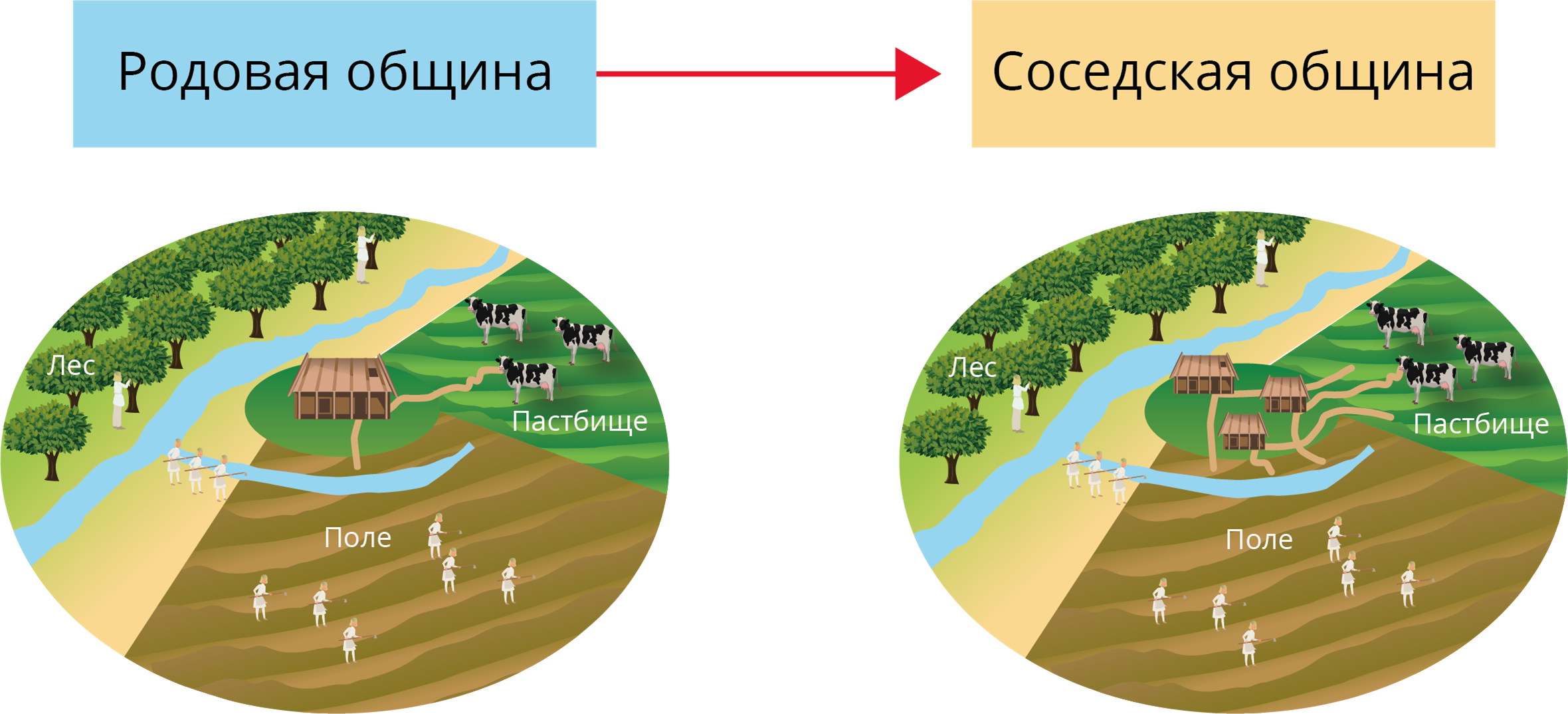 Из кого состояла родовая община и соседская община 5 класс кратко