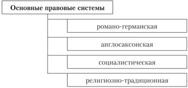 12.2. понятие правовой системы. отличительные особенности основных