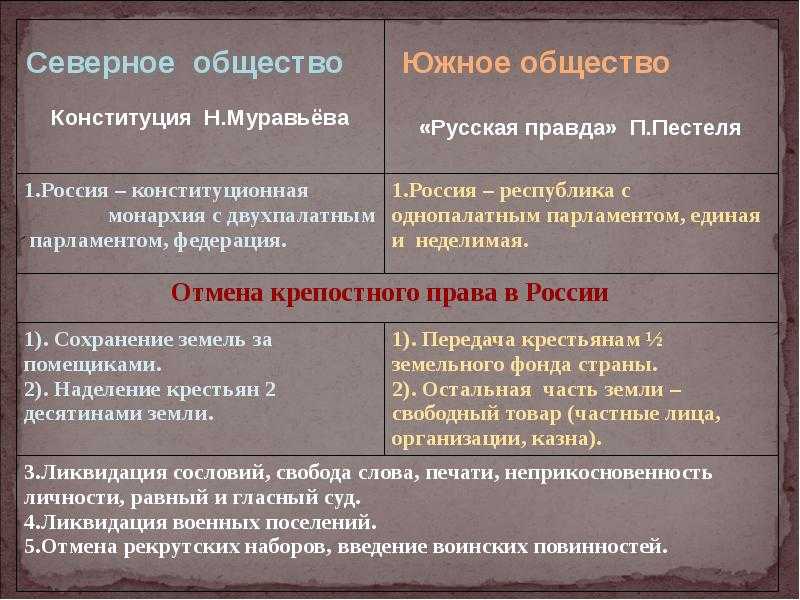 Северное и южное общество - русская правда пестеля