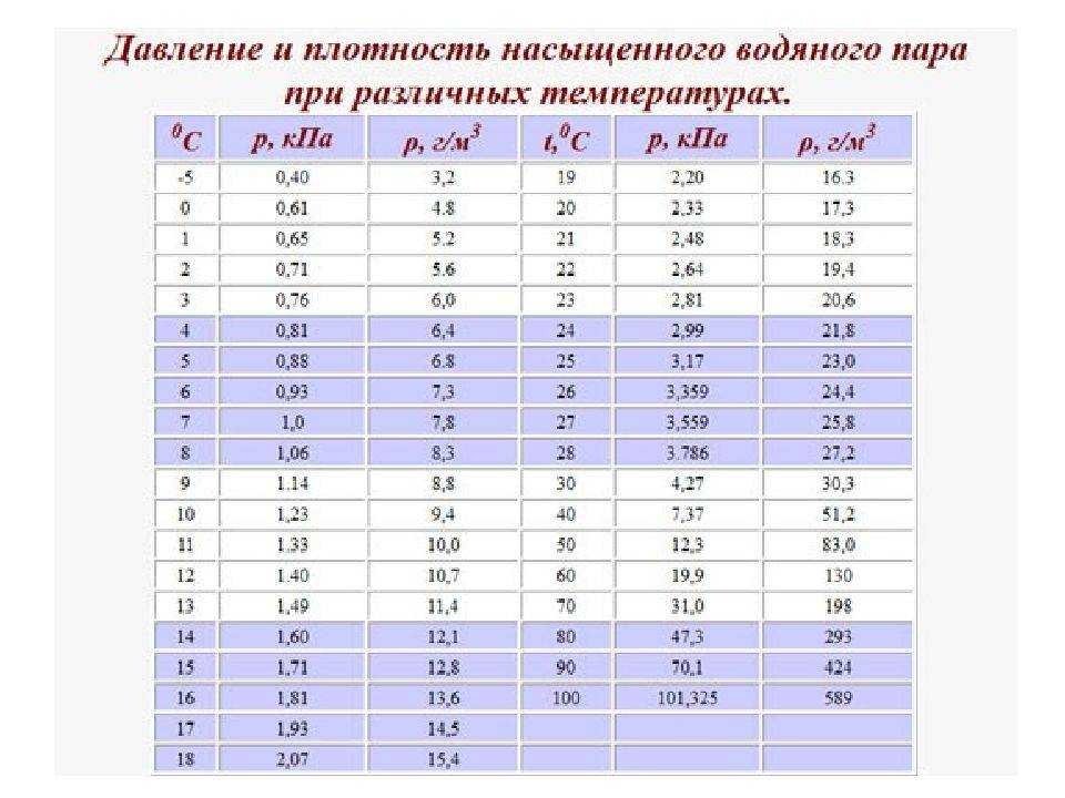 Расчёт параметров влажного воздуха