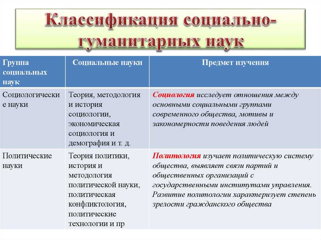 Социальные науки: характеристика, классификация, что изучается