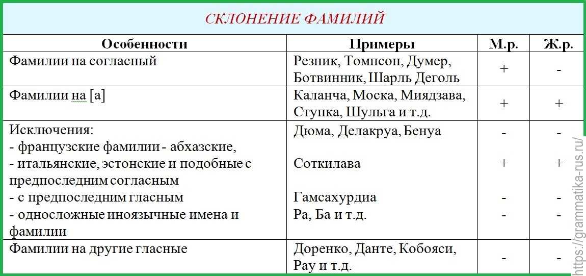 Родительный падеж фио