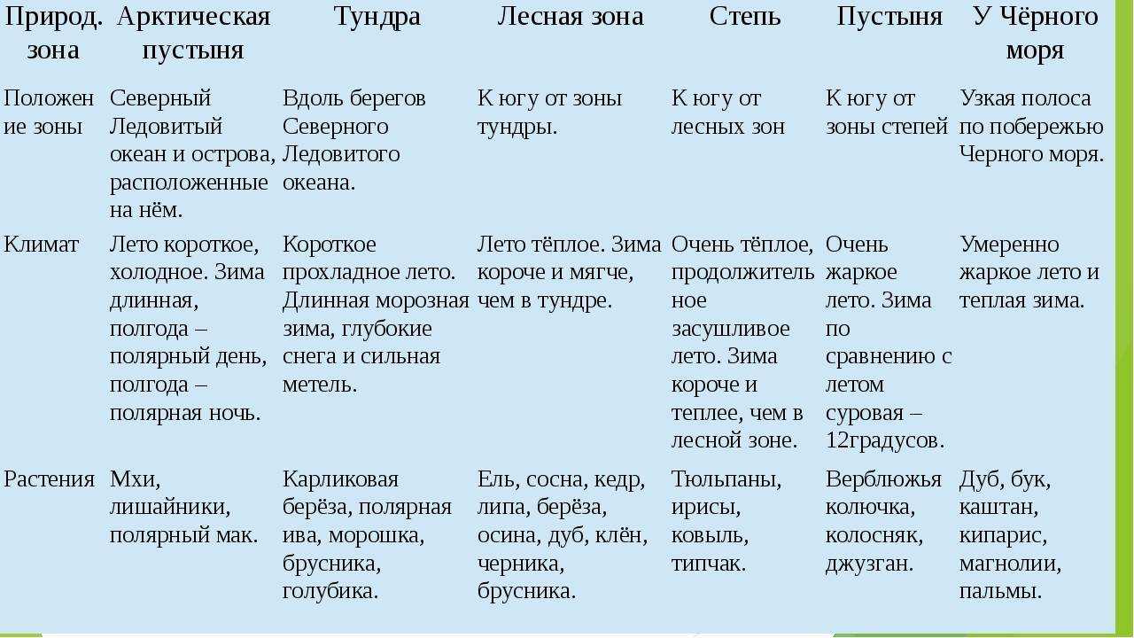 Характеристика природных районов россии