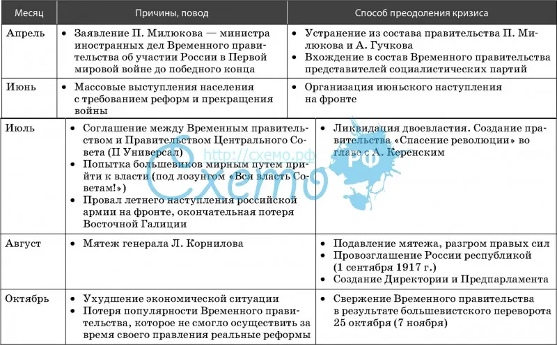 Временное правительство. кратко