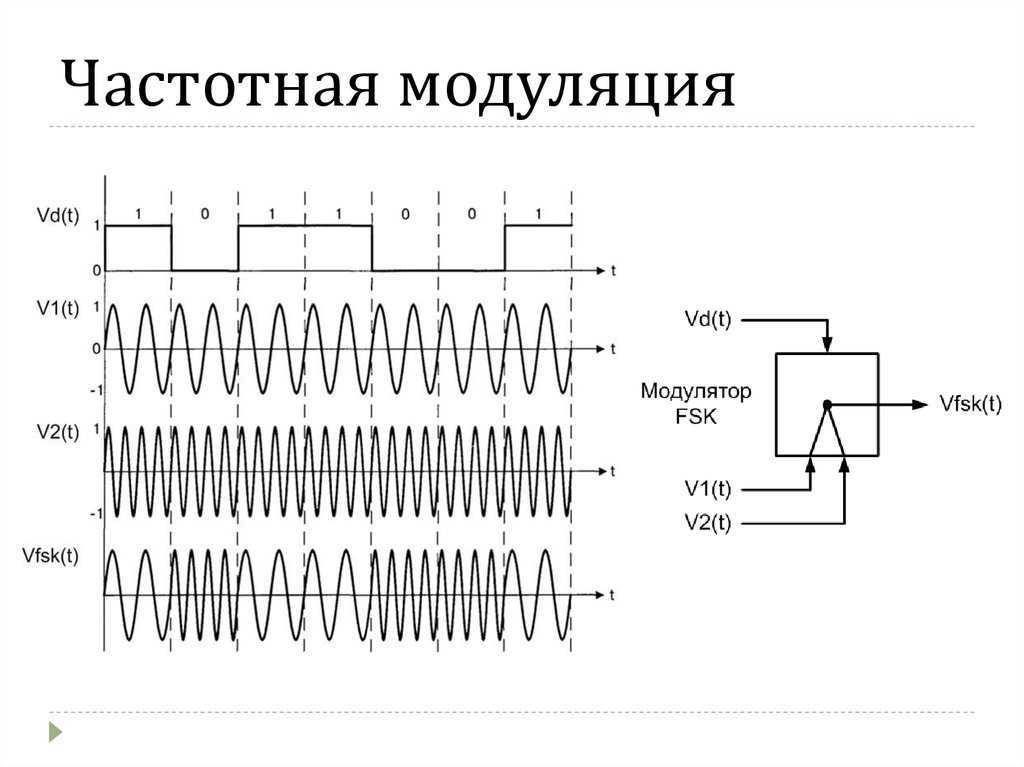 Частотная модуляция против амплитудной модуляции: разница и сравнение