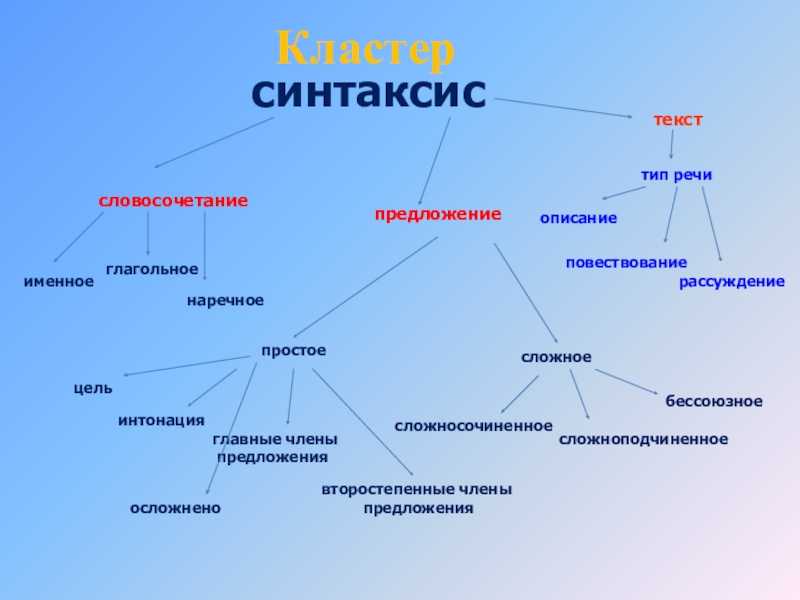 Словосочетание