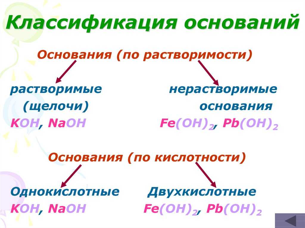 Полезные таблицы по химии 8 класс