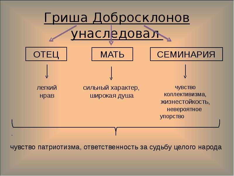 Значение образа гриши добросклонова суть его песен. образ гриши добросклонова в поэме «кому на руси жить хорошо» (школьные сочинения)