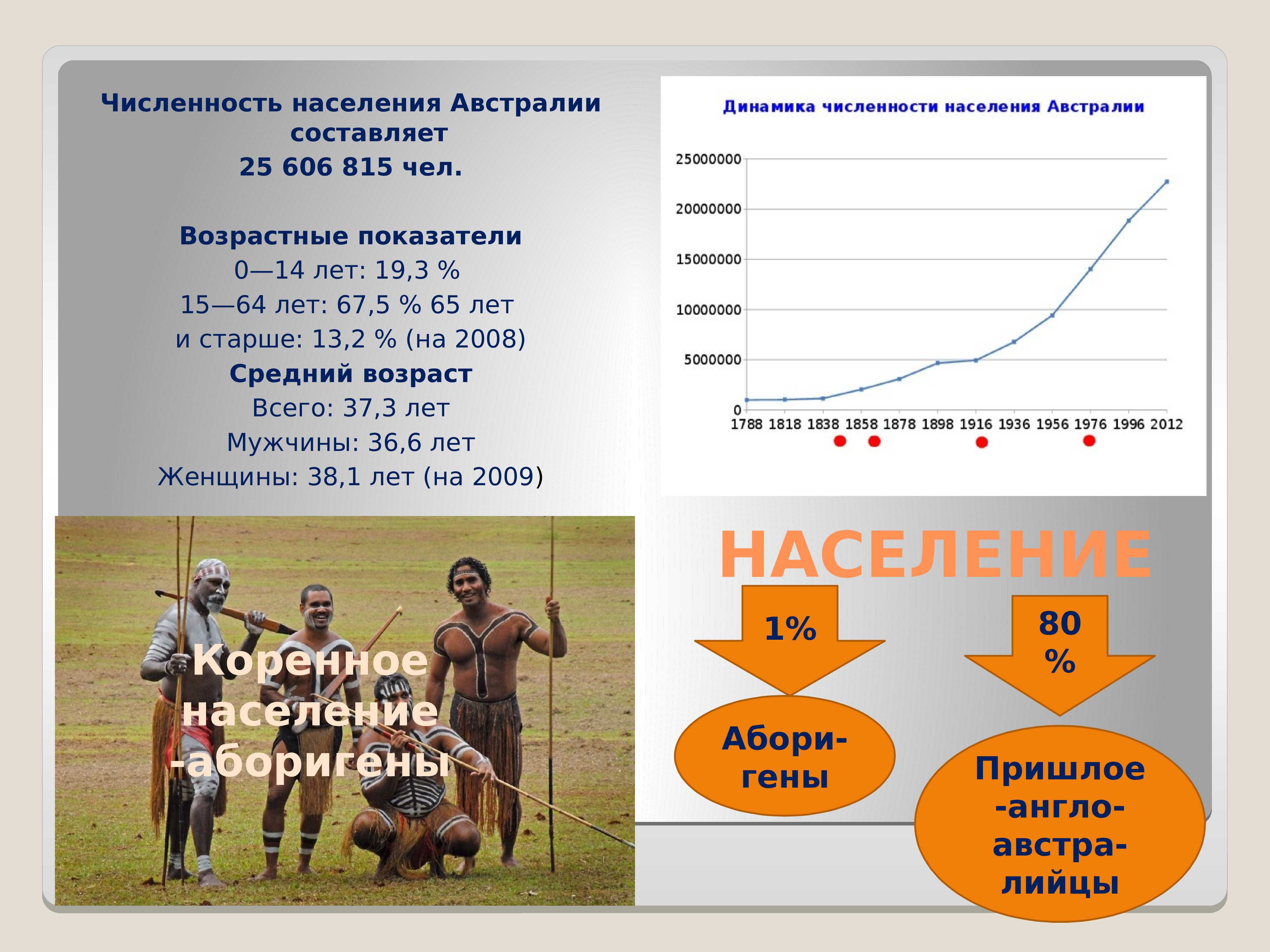 Население австралии - численность, плотность и состав — природа мира