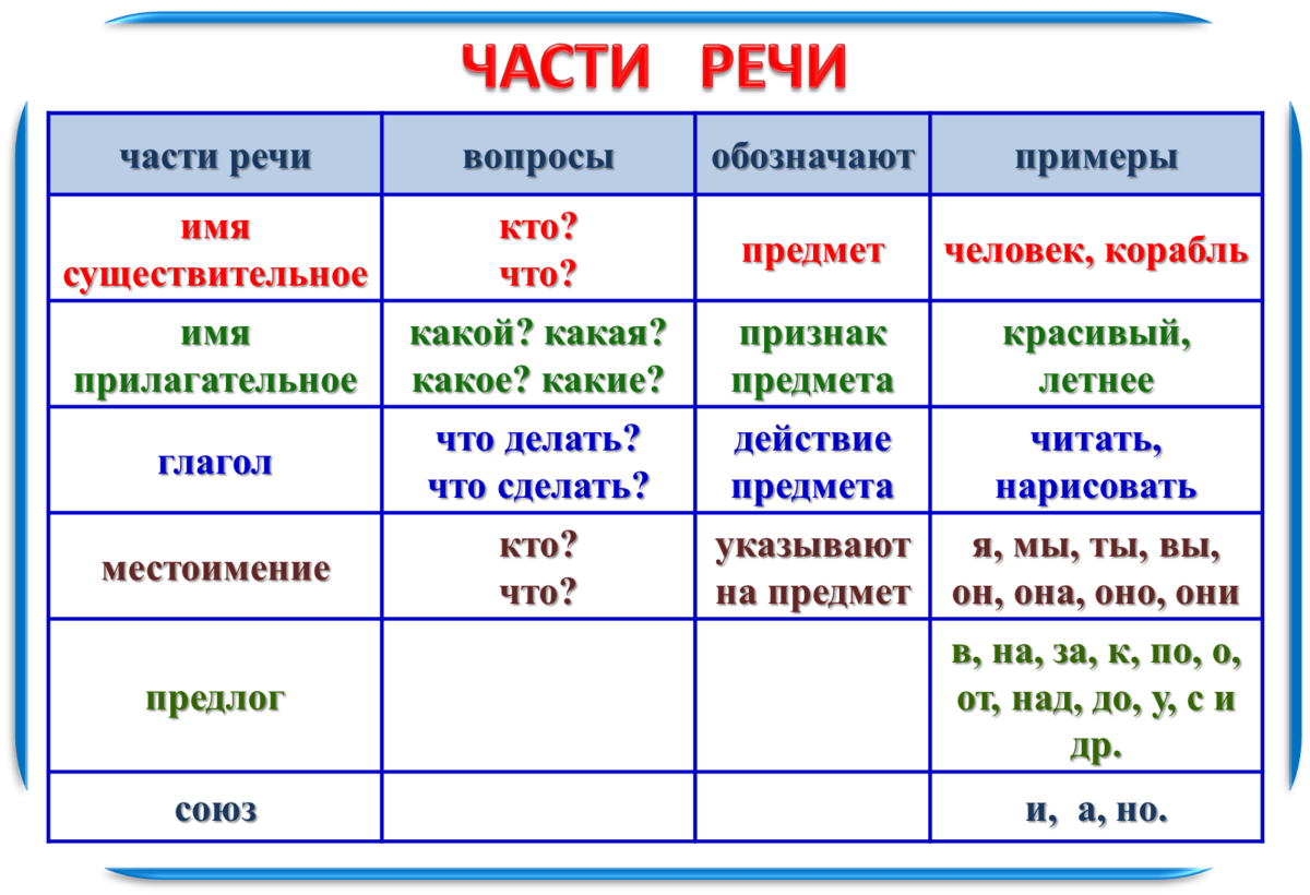 Конспект урока по русскому языку 
в 4 классе по теме «части речи» | начальная школа  | современный урок