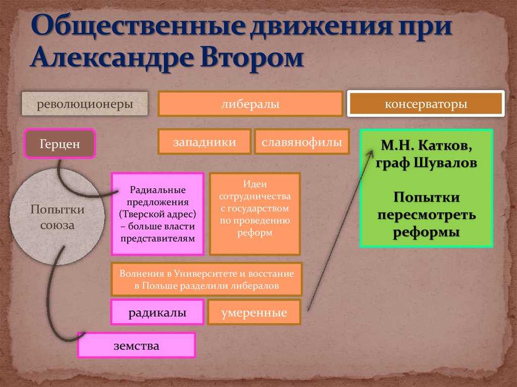 Общественное движение при александре ii: основные направления, деятели и итоги