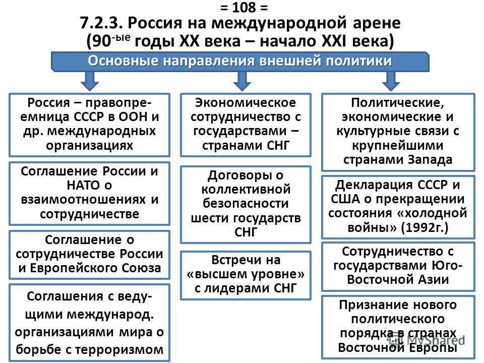 Схема россии в системе международных отношений