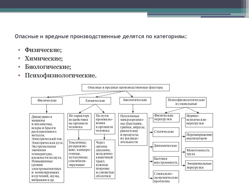 Опасные и вредные производственные факторы