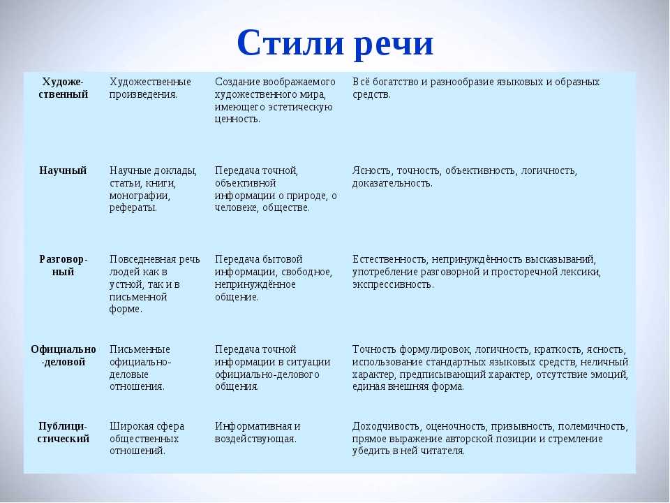 Формы ⭐️ книжной речи: основные понятия, разновидности, какие слова употребляются, пример